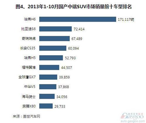 2013年1-10月自主品牌SUV销量分析
