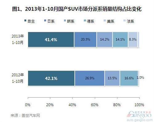 2013年1-10月自主品牌SUV销量分析