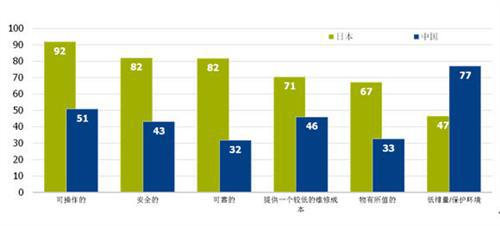 Gfk:中日美欧消费者对电动汽车认知态度对比