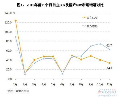 2013年1-11月自主品牌SUV销量分析