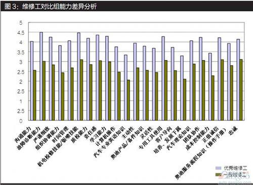 德勤：汽车经销商人才发展战略