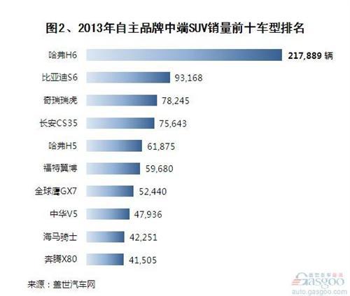 2013年自主品牌SUV销量分析