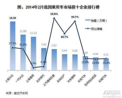 2014年2月乘用车市场前十企业排名 