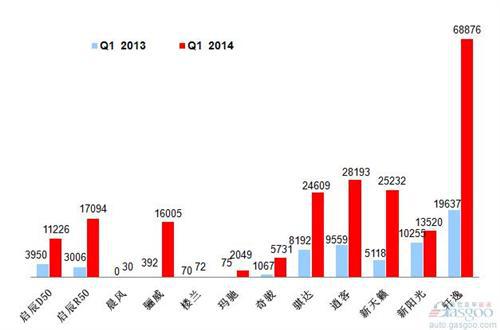 2014年Q1乘用车前十车企销量图—No.6东风日产
