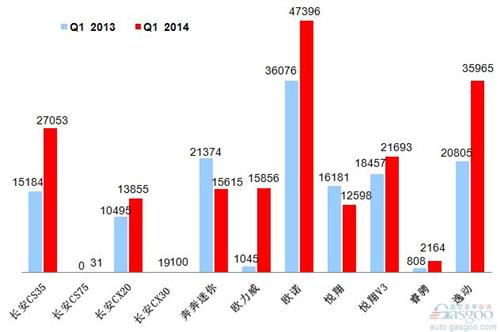 2014年Q1乘用车前十车企销量图—No.8长安汽车