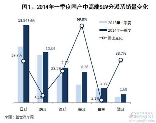 2014年一季度国产中高端SUV销量分析