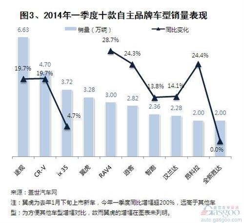 2014年一季度国产中高端SUV销量分析