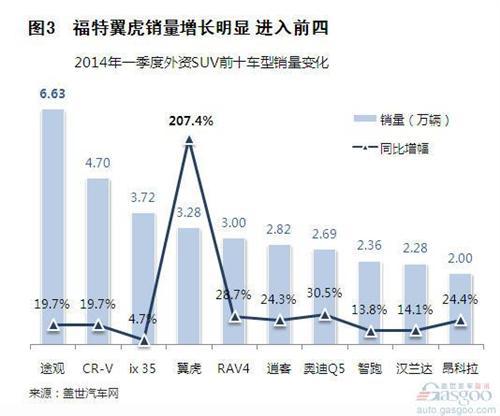 2014年一季度外资品牌SUV销量分析