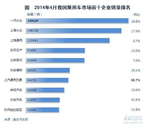 2014年4月乘用车市场前十企业排名变化