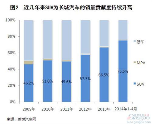 近几年长城汽车乘用车销量分析