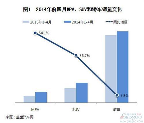 2014年1-4月乘用车市场结构变化