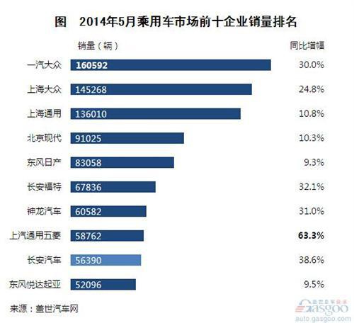 2014年5月乘用车市场前十企业销量排名