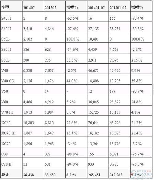 沃尔沃7月在华销量激增48% 寄望国产XC90、60