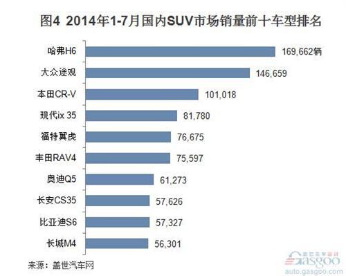 2014年1-7月国产外资品牌SUV销量分析
