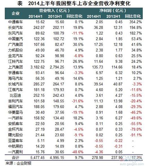 2014上半年整车上市企业净利润分析