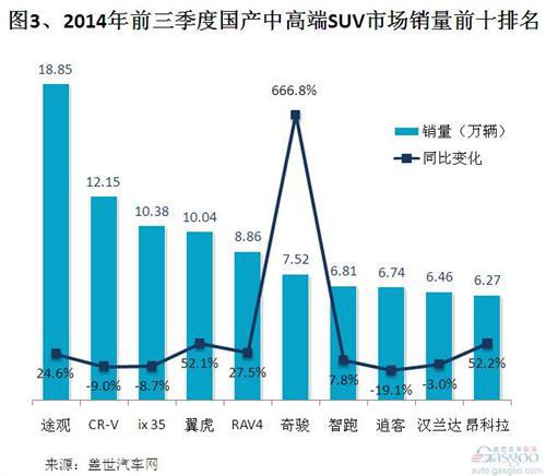 2014年前三季度国产中高端SUV销量分析