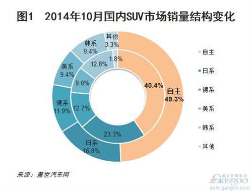 2014年10月自主品牌SUV销量分析