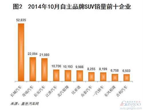 2014年10月自主品牌SUV销量分析