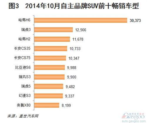 2014年10月自主品牌SUV销量分析