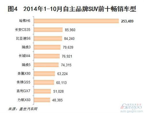2014年10月自主品牌SUV销量分析