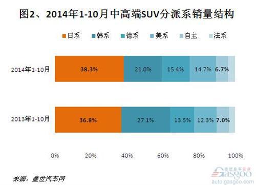 2014年1-10月国产中高端SUV销量分析