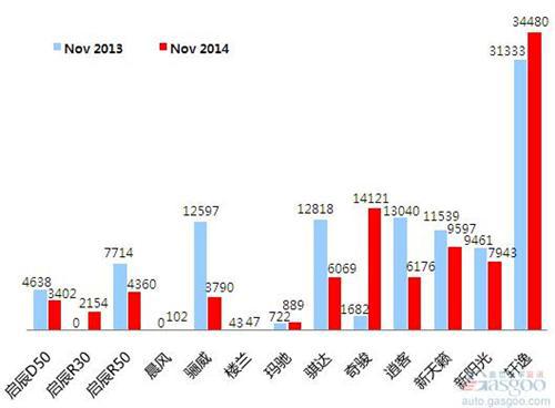 2014年11月乘用车前十车企销量图—No.6东风日产
