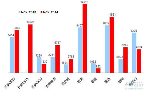 2014年11月乘用车前十车企销量图—No.8长安汽车