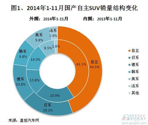 2014年1-11月自主品牌SUV销量分析