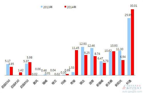 2014年乘用车前十车企销量图—No.6东风日产