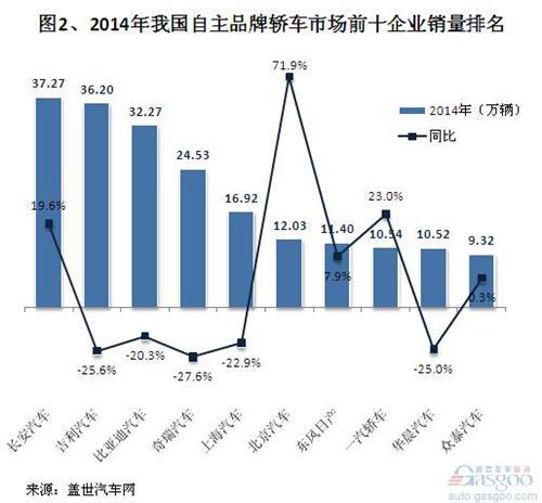 2014年自主轿车市场销量分析