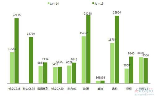 2015年1月前十车企产品销量图—No.4长安汽车