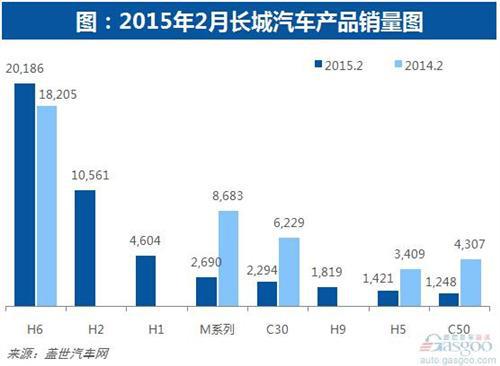 2015年2月长城乘用车销量点评