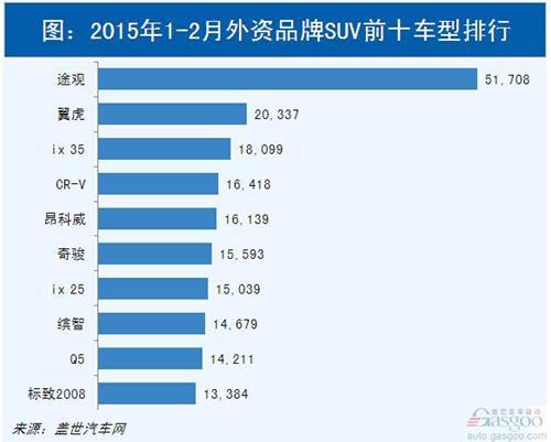 2015年1-2月外资品牌国产SUV销量分析
