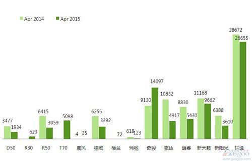 2015年4月前十车企产品销量图 —No.6东风日产
