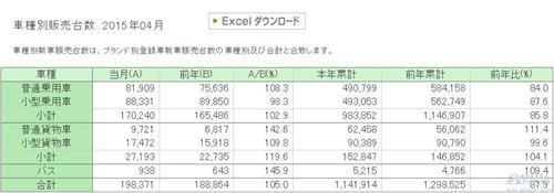 日本车市终止8连跌 4月汽车销量同比增长5%