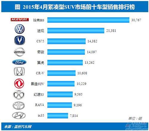 2015年4月紧凑型SUV销量分析：哈弗H6稳居榜首