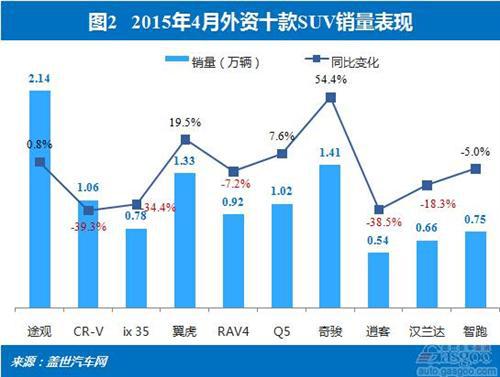 2015年4月外资品牌SUV销量分析：新车主导增长