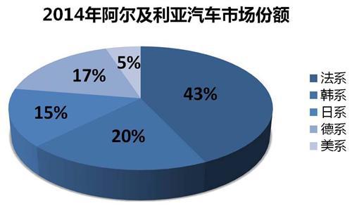 威尔森:阿尔及利亚汽车市场的法国情结