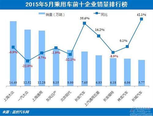 2015年5月乘用车前十企业销量分析：过半销量下跌