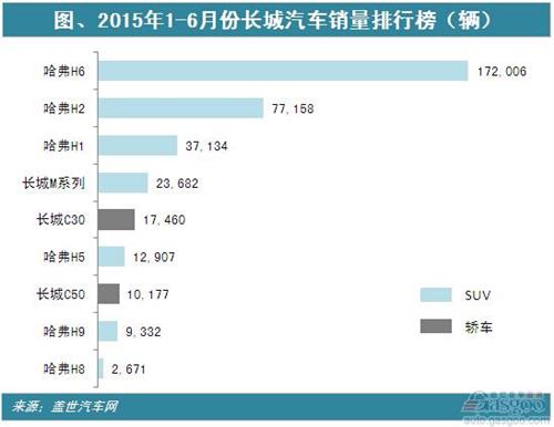 2015年上半年长城汽车销量：SUV销售占比逾九成