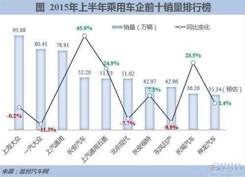 2015年上半年乘用车企前十排行：上海大众优势明显