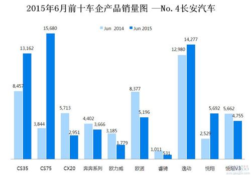 2015年6月前十车企产品销量图 —No.4长安汽车
