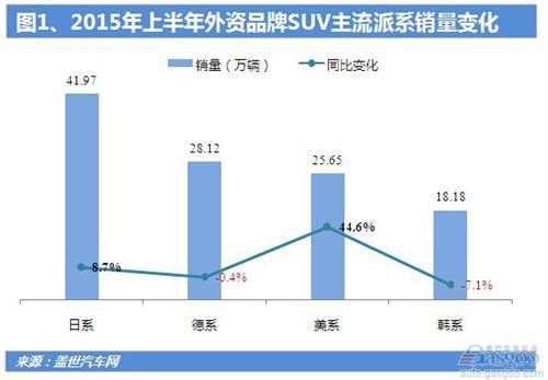 2015年上半年外资品牌SUV销量分析：份额下降