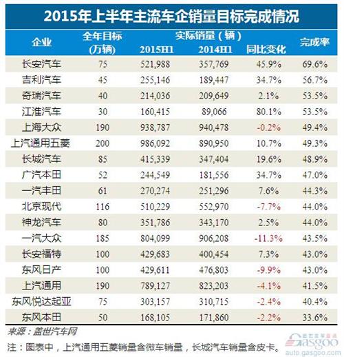 2015上半年车企销量目标完成率排行榜:长安已满70%