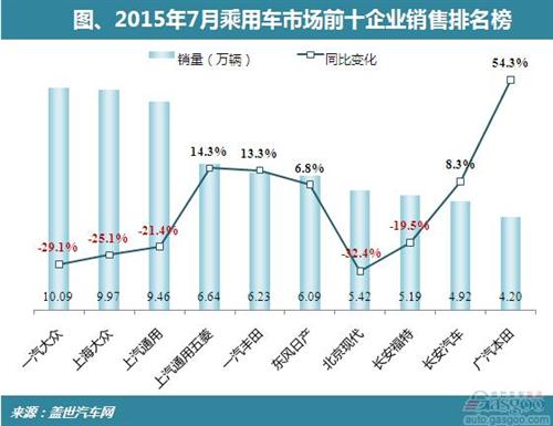 2015年7月乘用车企前十销量:前三甲领跌 日系回暖