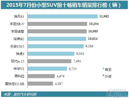 2015年7月份小型SUV销量:过半为新车
