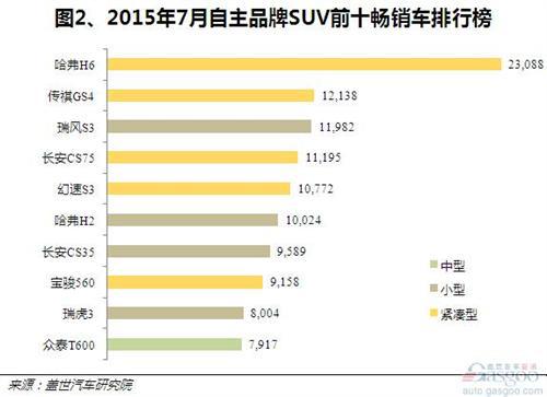 2015年7月自主品牌SUV销量：传祺GS4跃居第二