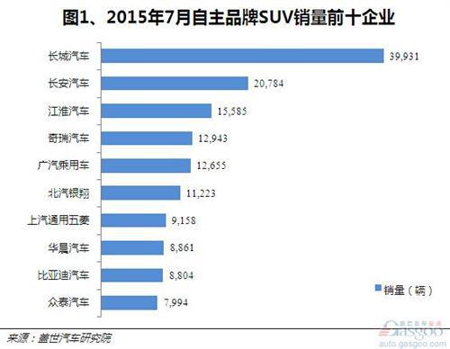 2015年7月自主品牌SUV销量：传祺GS4跃居第二
