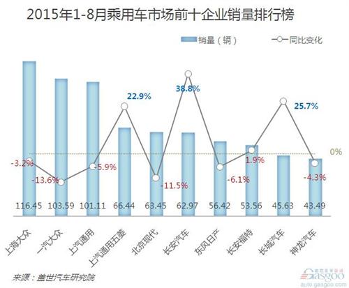 2015年8月乘用车企前十销量分析：过半销量下滑