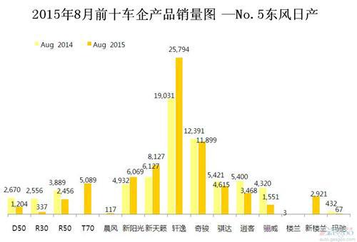 2015年8月前十车企产品销量图 —No.5东风日产